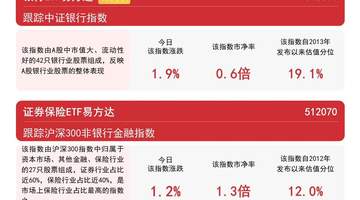 银行板块逆势活跃,银行ETF易方达(516310)连续2日获资金加仓