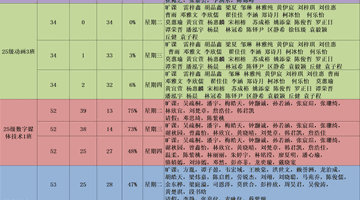 早读汇报 | 2025-2026学年第二学期数字传媒学院第18周早读情况