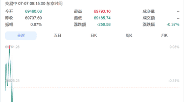 直线跳水！韩国综指跌超300点，三星电子跌超6%、SK海力士跌超3%！日本股市跌超250点丨日韩股市