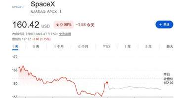 就在今日！SpaceX正式纳入纳斯达克100指数 巨震行情又将开启？
