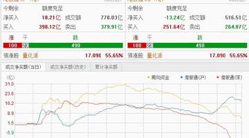 恒指冲高回落,科技股领跌 机构:短期关注超跌品种