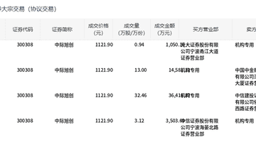 中际旭创今日大宗交易平价成交49.52万股,成交额5.56亿元