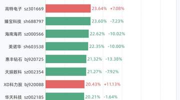 7月8日换手率排行:中远通以47.20%居首,紧随其后的是万邦医药、实益达、吉和昌