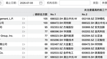 超3800次调研!外资机构“盯上”这些A股公司