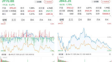 A股午后单边下行,三大股指收跌:算力产业链活跃