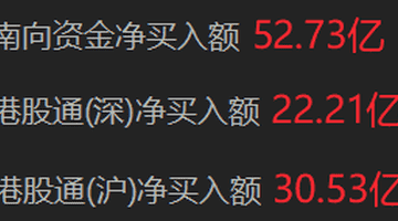 南向资金净买入超50亿港元