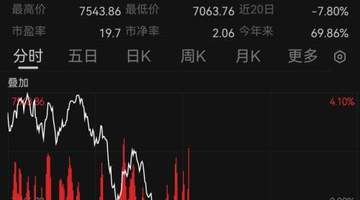 韩国股市跳水！A股科创50指数涨超3%
