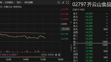 港股异动 | 次新股齐云山食品一度跌超36%