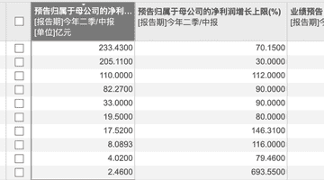 “牛市旗手”集体预增！7月获密集调研