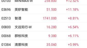 WAIC2026大会提振大模型概念股 MINIMAX和智谱均涨超8%
