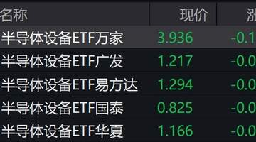 半导体设备概念股走弱,半导体设备ETF跌超4%