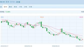 港股强势收涨 两大指数均涨超1% 医药股成为市场新热点