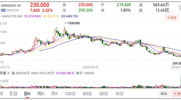 MiniMax还能“摸高”吗?