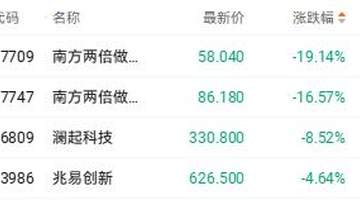 市场双重压力引发存储股调整 澜起科技一度跌近13%