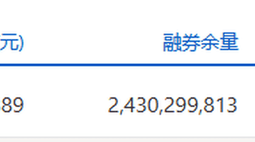 两市融资余额减少285.86亿元