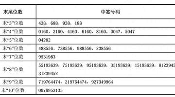 长鑫科技中签号出炉,36支社保、养老基金参与战略配售