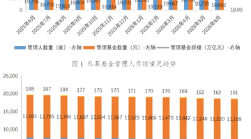中基协:6月新备案私募基金规模1091.67亿元