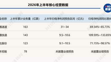 A股快递行业业绩分化：圆通领跑、申通追赶、顺丰稳健，行业告别价格战迈向价值竞争
