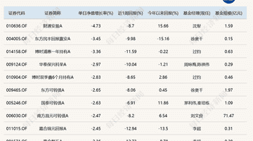 基金市场大幅调整：7月20日单日跌幅突破10%
