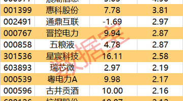尾盘主力资金加仓这些股