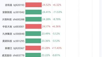 7月21日换手率榜：N泰诺76.99%居首涨211%，万邦医药等紧随其后，6股换手超30%
