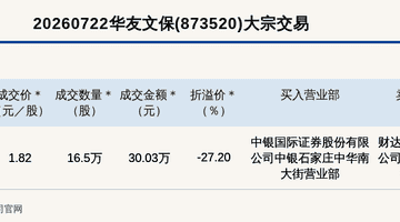 华友文保大宗交易折价27.2%,成交金额30.03万元
