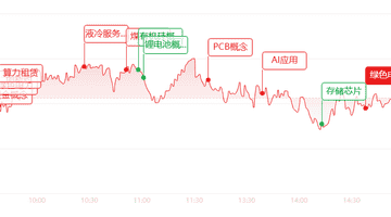 A股冲高回落 成长赛道降温电力有色逆势走强