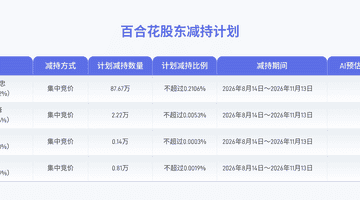 百合花董事高管拟合计减持不超过90.84万股公司股份