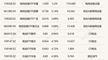 电网设备ETF涨超5% 集成电路芯片ETF跌超4%
