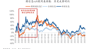 近一年跑赢恒科32%的港科技指数 多元产业活动加持下带来哪些参与新体验？