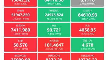 参与A股多元热点活动 从反腐动态、200亿-400亿大额回购到各类个股公告 感受市场多维度变化