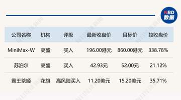 分析师齐聚MiniMax闫俊杰交流会 高盛、花旗齐发布多份外资研报涵盖霸王茶姬、苏泊尔等