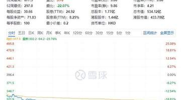 老铺黄金曾引门店排长队 今业绩断崖致股价跳水超七成