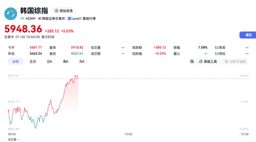 7月30日早盘韩国股市过山车式反转 观众见证KOSPI从跌超2%涨到涨超5%的精彩时刻