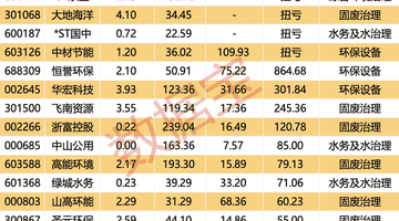 4500余股飘红AI全线大涨!工信部规划下的固废治理赛道,观众热议绩优低估值股