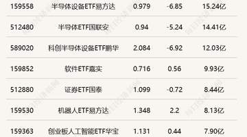 沪深市场ETF热度拉满：半导体、互联网类产品交投活跃，参与投资的投资者可重点关注这些板块动态