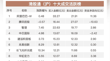 南向资金当日净流入近26亿港元 加码这些个股还有这些标的遭抛售