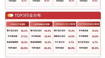 今日半导体板块掀涨停潮 多只个股20CM封板 投资者可关注易方达半导体设备ETF的午后表现