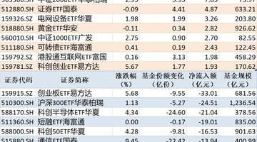 8月4日ETF市场资金动向追踪 这些产品获净流入多股概念表现亮眼