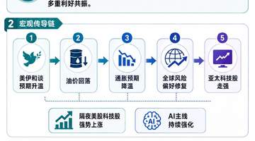 亚太市场关注科技企业盈利信号 投资者聚焦AI相关产业活动参与度