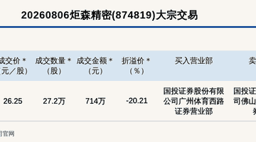 8月6日炬森精密大宗交易引关注 20.21%折价成交金额达714万元