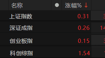 8月6日A股早盘震荡上扬 股指全线翻红引投资者关注市场走势
