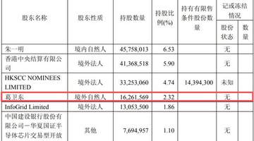 葛卫东夫妇逆势加仓兆易创新 超120万股增持引投资者关注