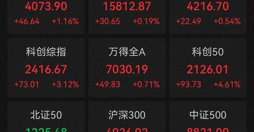 A股收评:三大指数集体收涨