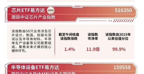 半导体材料板块表现活跃，半导体设备ETF易方达（159558）半日获近2亿份净申购