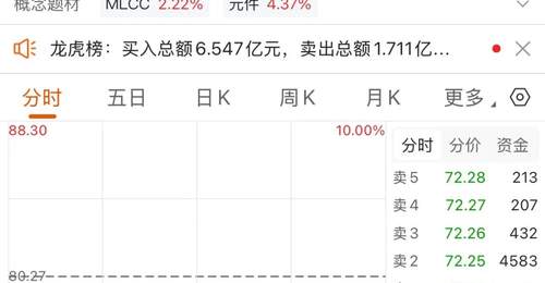3倍大牛股“一字”跌停后,机构却悄悄买入……