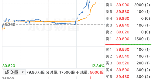 港股异动 | 东阳光药午后震荡走强 盘中涨超12%