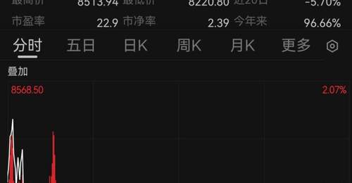 韩国股市跳水!现货黄金跌破4000美元