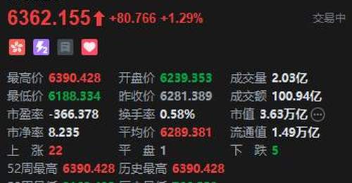 港股芯片股走强 长光辰芯涨超18% 高盛交易员提示三大下行风险