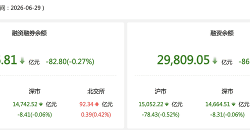资金风向标|6月29日两融余额减少82.80亿元 基础化工行业获融资净买入居首